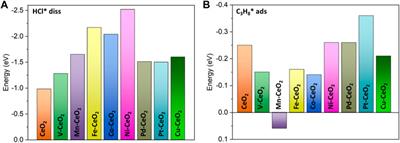 Engineering the catalytic properties of CeO2 catalyst in HCl-assisted propane dehydrogenation by effective doping: A first-principles-based microkinetic simulation